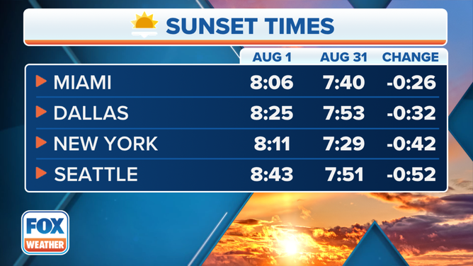 Sunset times in select cities on Aug. 1 vs. Aug. 31.