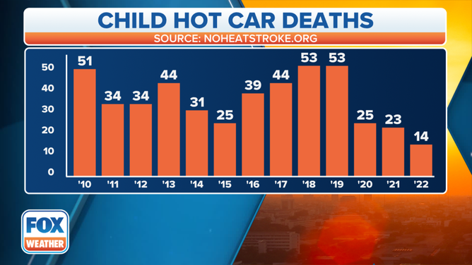 Child Hot Car Death Graph