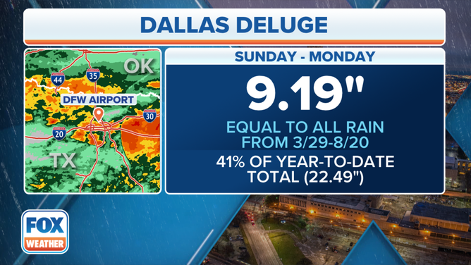 Dallas received 9.19 inches of rain from Aug. 21-22