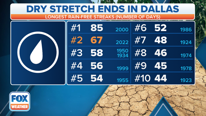 Wednesday's rain ended the second-longest dry streak on record in Dallas.