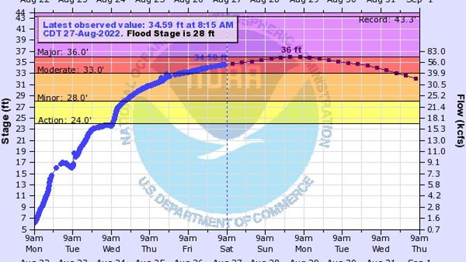 Pearl River at Jackson is expected to crest Monday.