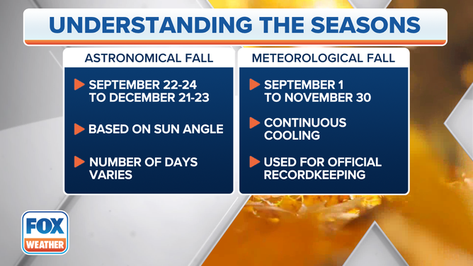 Astronomical Fall vs. Meteorological Fall