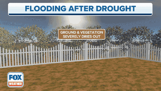 The ground is unable to absorb water quickly enough when soils are extremely dry