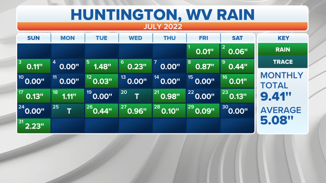 Huntington WV July Rain Calendar