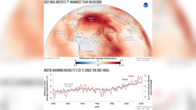 The year 2020 in the Arctic saw the 7th warmest air temperature in the instrumental record. The top image depicts the departure from the average temperature across the Arctic in 2020, with redder colors showing areas of greater warmth. The bottom half of this graphic shows how Arctic air temperatures varied from global temperatures since 1900.