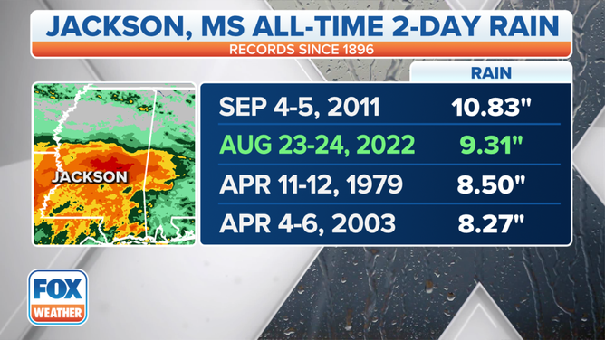 Jackson, Mississippi, all-time two-day rain totals.