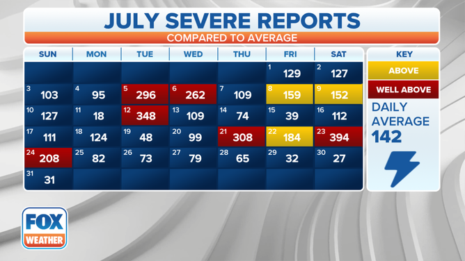 July Severe Calendar