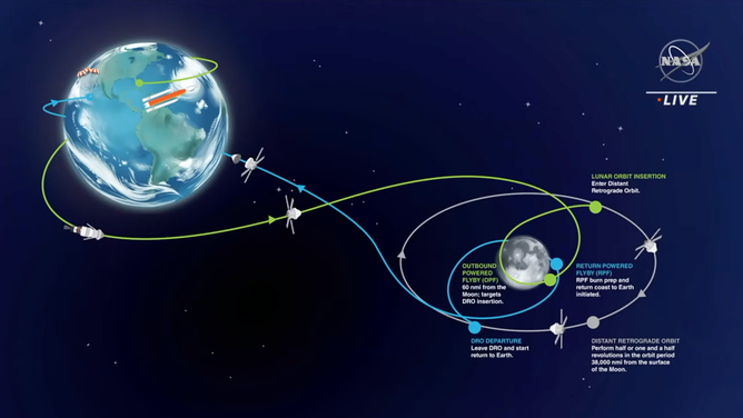 Artemis 1 timeline during Orion's lunar orbit.