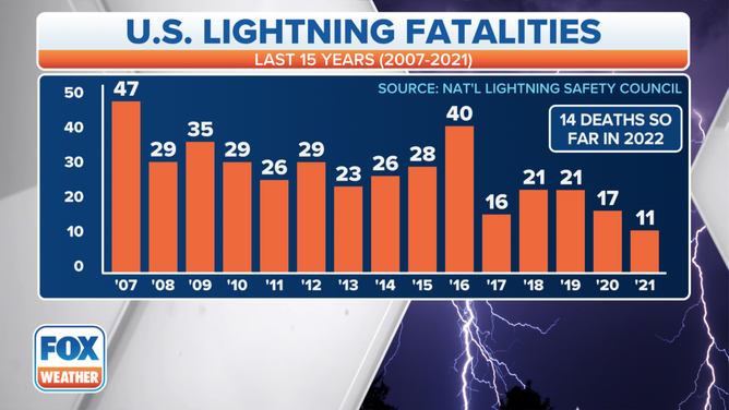 2022 Lightning Deaths