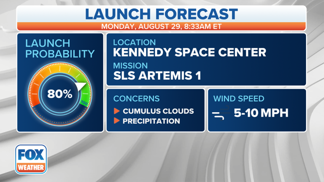 Artemus I lauch forecast