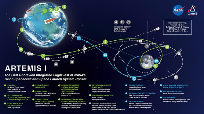 Artemis 1 mission timeline from launch to landing. (Image: NASA)