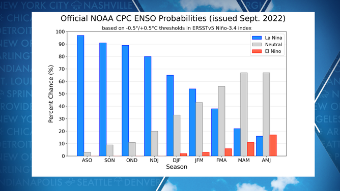 NOAA ENSO Forecast