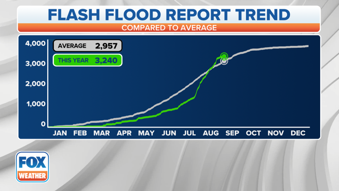 Flash Flood Report Trend