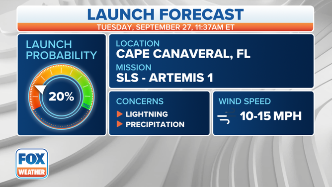 September 27 Artemis 1 launch forecast