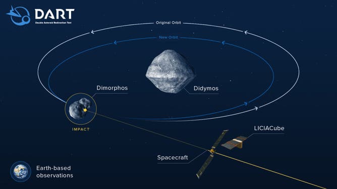 DART un LICIACube ir parādīti bināro asteroīdu sistēmas Didymos un Dimorphos diagrammā.