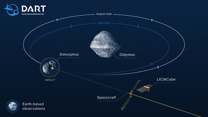 DART and LICIACube shown on a graph with the asteroid binary system Didymos and Dimorphos.