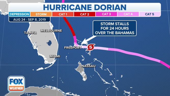 Hurricane Dorian track 2019