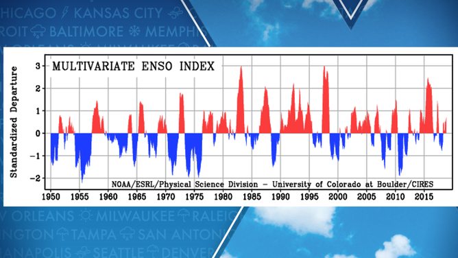 ENSO history