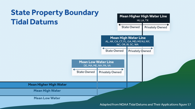 State Property Boundary Tidal Datums