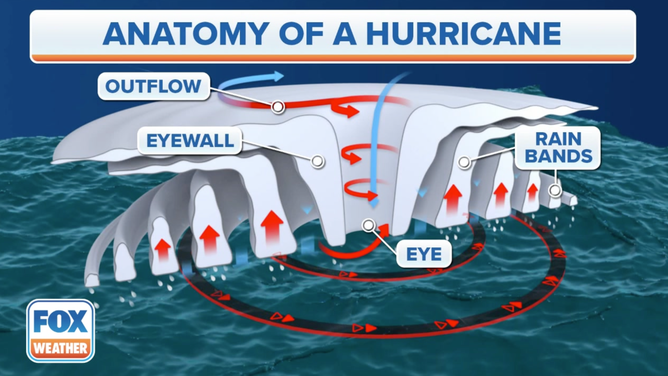 The outflow, eyewall, eye and rain bands are noted.