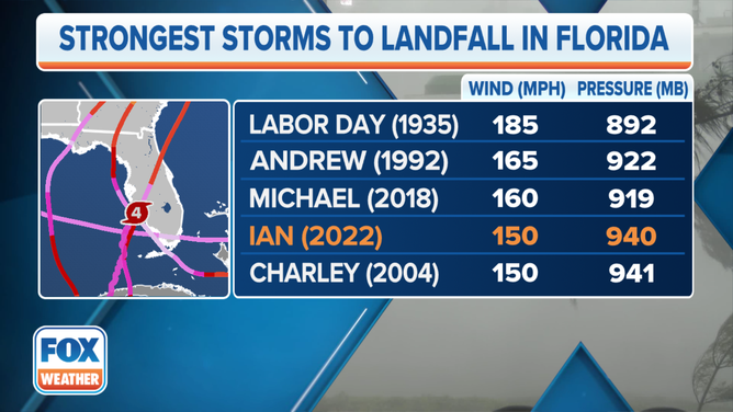 Hurricane Ian Ties 4th-strongest Storm To Make Landfall In Florida ...