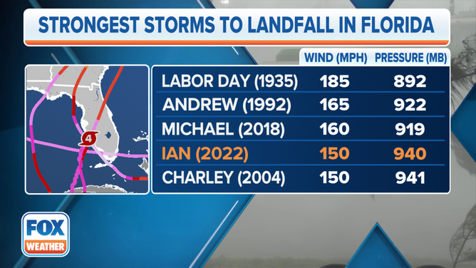 Strongest FL Landfalls