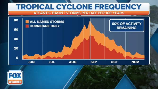 Hurricane season peaks on September 10