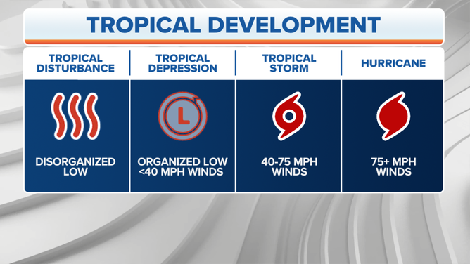 Tropical depression vs. tropical storm vs. hurricane