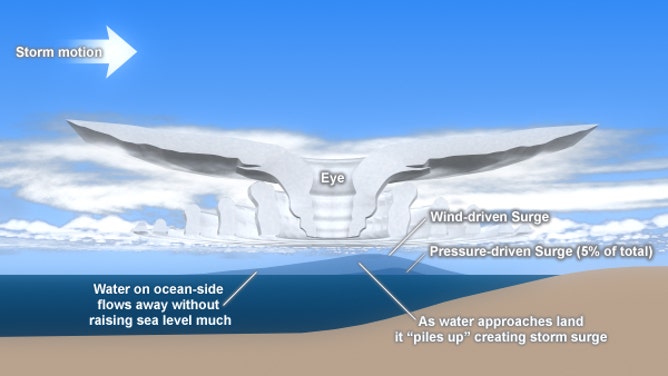 Why Is The Right Side Of A Hurricane More Dangerous? | Fox Weather