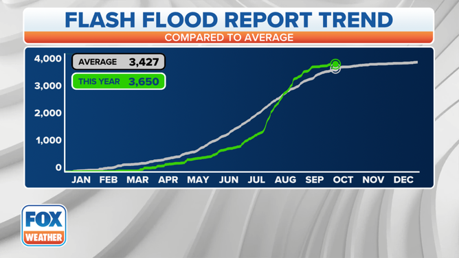2022 Flash Flood Report Trend