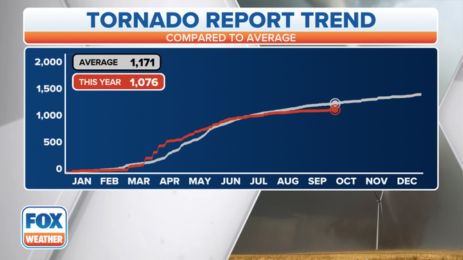 2022 Tornado Report Trend
