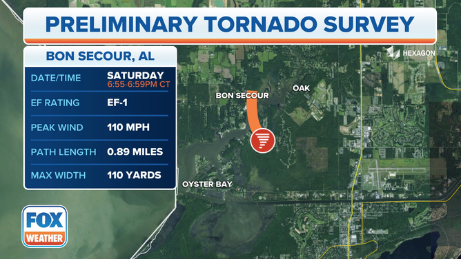 A tornado that touched down near Bon Secour, Alabama, was rated an EF-1 with winds of 110 mph.