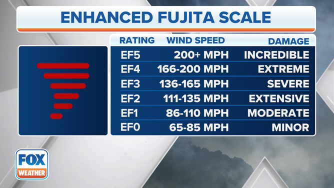 Enhanced Fujita Scale tornado ratings