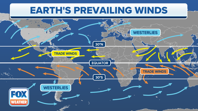 Trade winds are noted in yellow and orange arrows.