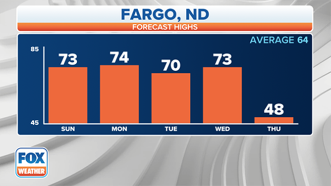 A graphic shows a significant drop in temperatures this week in Fargo, North Dakota.