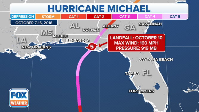 Hurricane Michael track at landfall