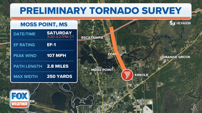 A tornado in Moss Point, Mississippi, was rated an EF-1 with winds of 107 mph.