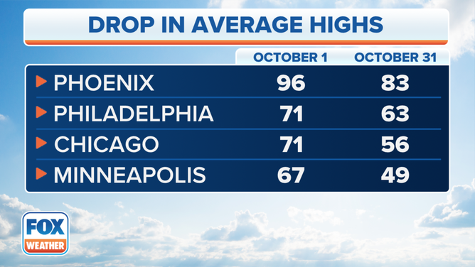 October average highs drop