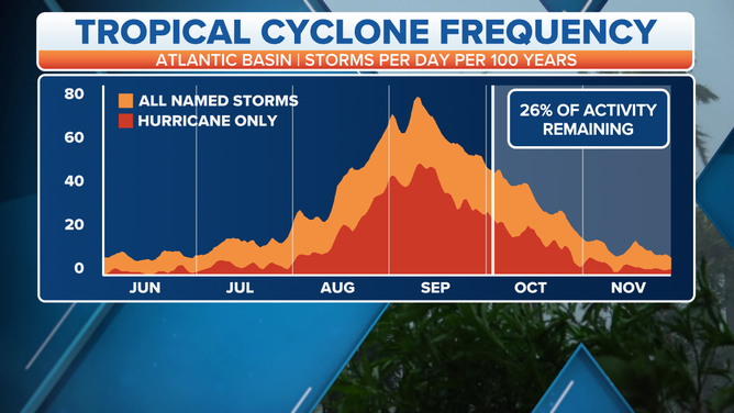 On average, about one-quarter of hurricane season remains as of October 3.
