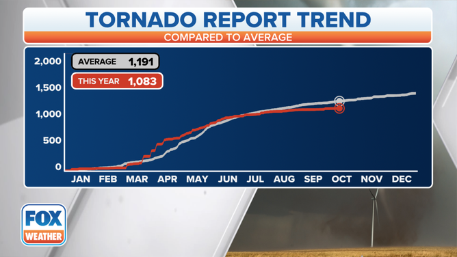 Reported tornadoes in 2022