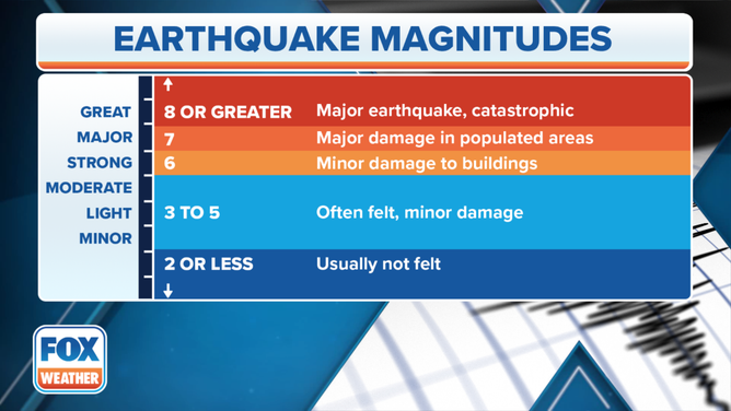 Earthquake scale