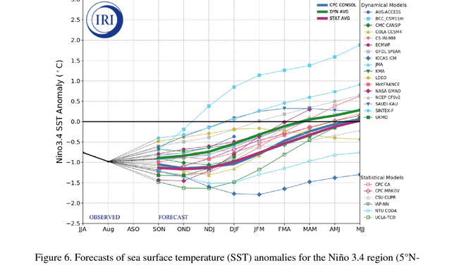 Climate Model ENSO forecasts