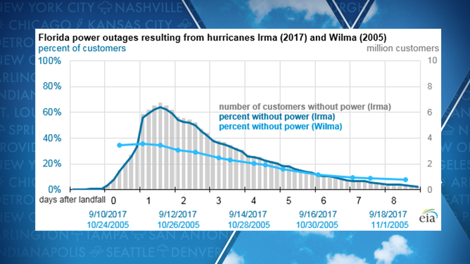 Outage restoration times