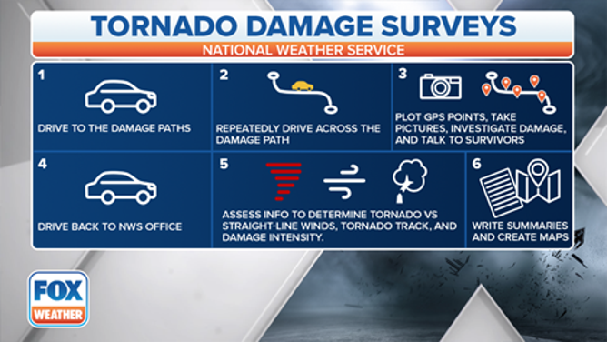A graphic showing how the National Weather Service investigates tornado damage.