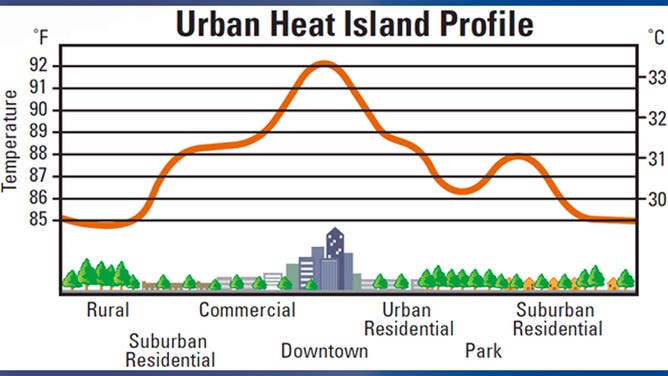 Urban heat island temperature profile