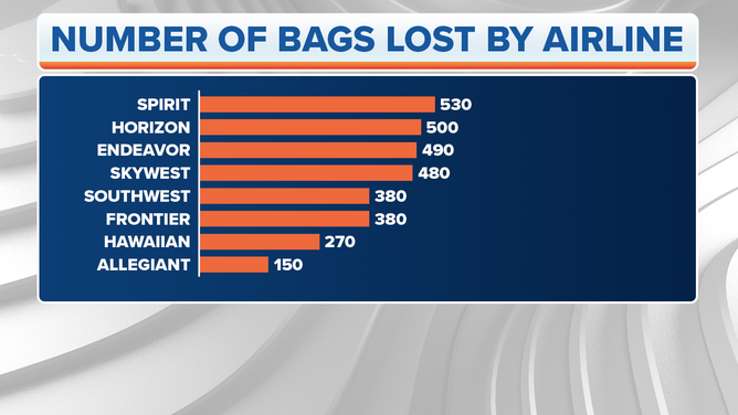 what-airports-airlines-lose-the-most-luggage