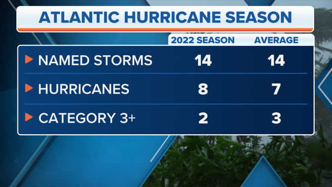 2022 Hurricane Season Summary