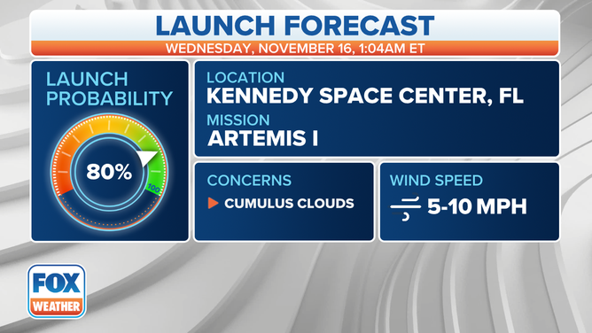 Artemis I Launch Forecast