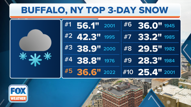 Buffalo's biggest snowstorms on record