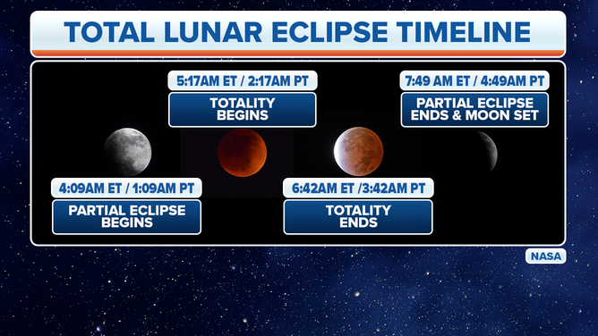 Blood Moon total lunar eclipse 2022: How and when to watch